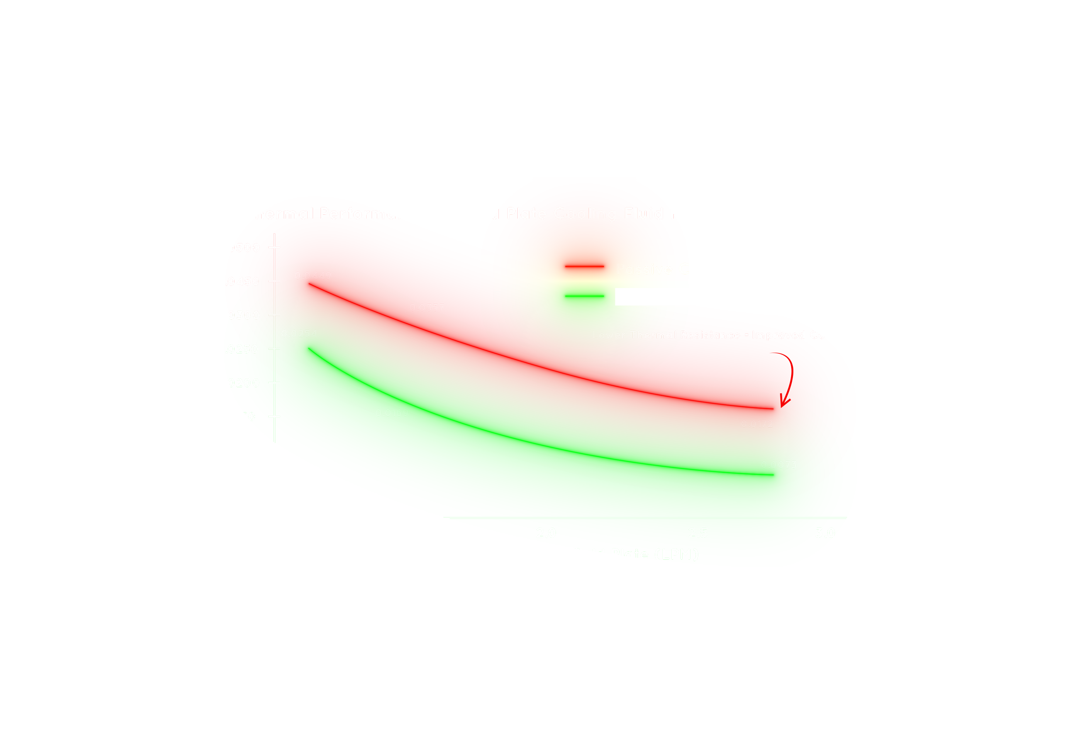 THermal Performance vs Cold Plate